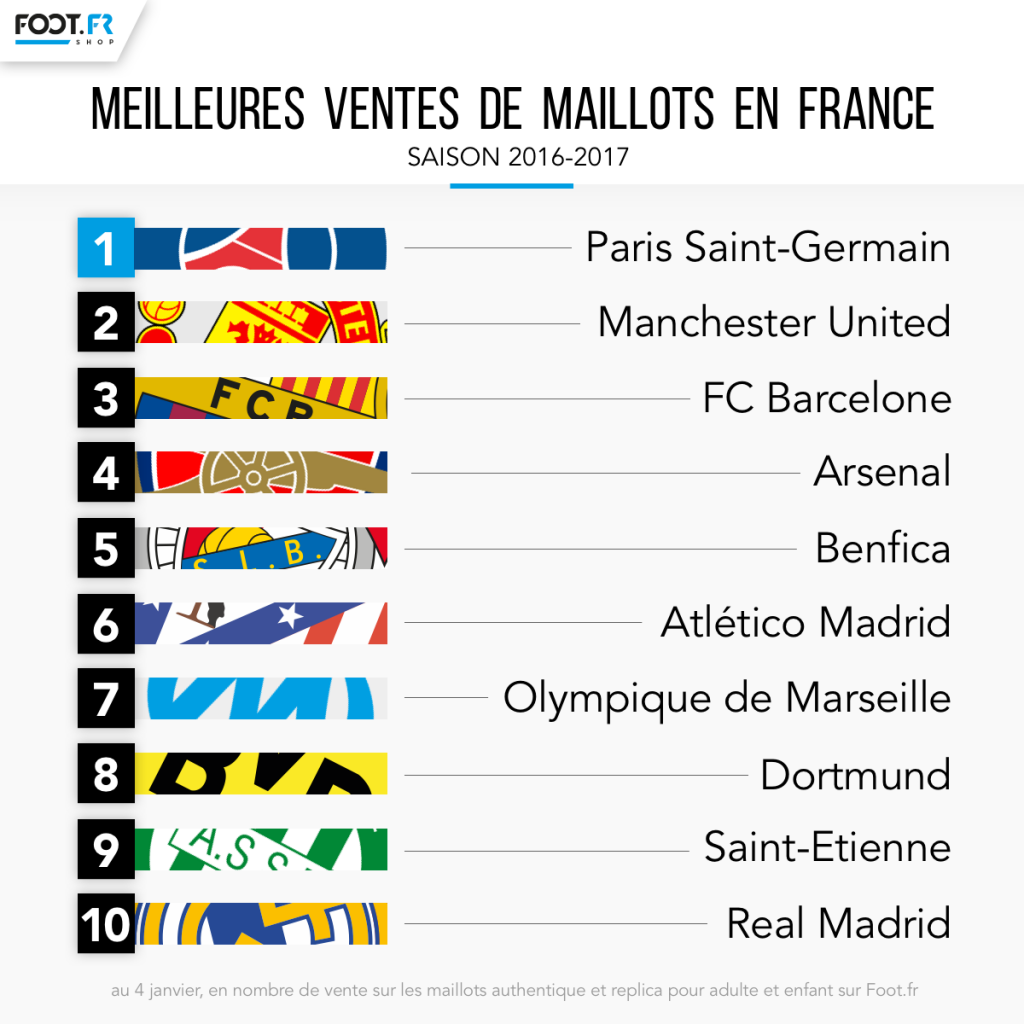 Top ventes maillots de foot